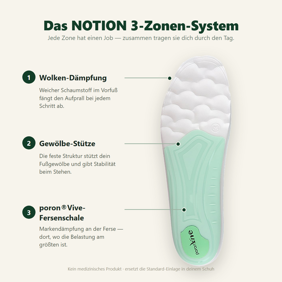 Das 3-Zonen-System der NOTION Schuheinlage